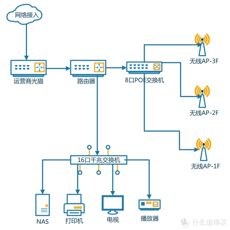 基于Ubnt系列产品的家用无线网络方案了解一下？