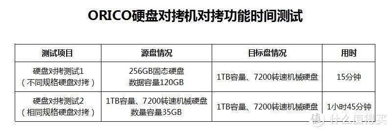 确认过眼神，这是一款带硬克隆的硬盘座—ORICO硬盘拷贝机使用体验