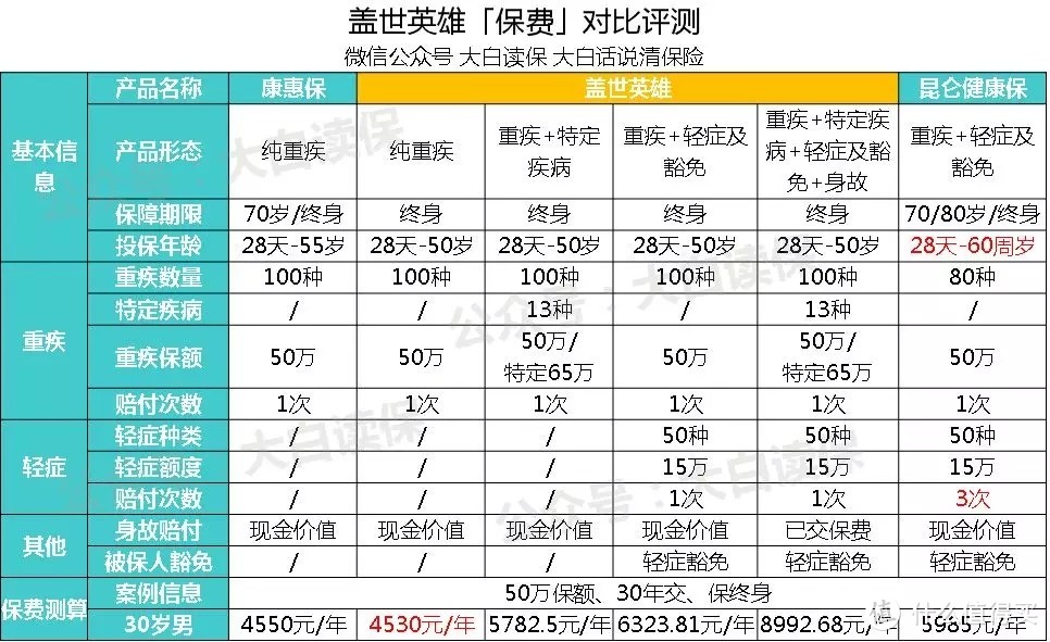 号称全网最便宜的男性重疾险“盖世英雄”，真的值得买吗？