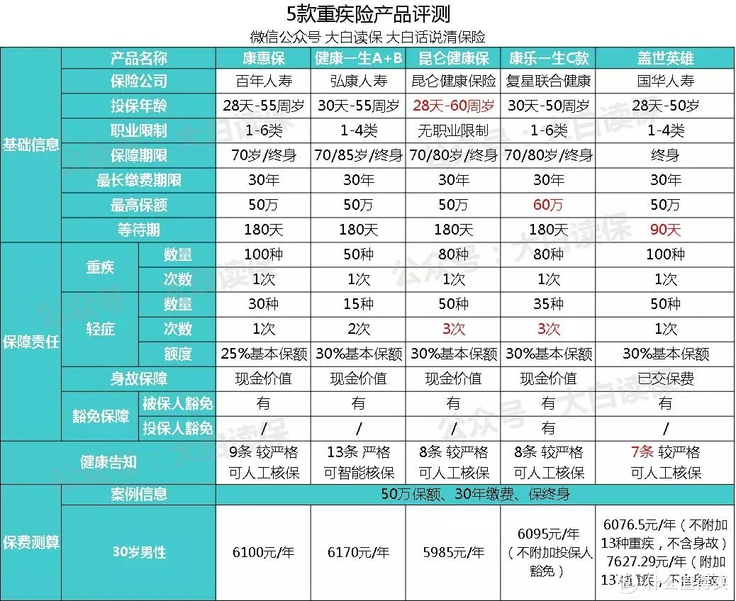 号称全网最便宜的男性重疾险“盖世英雄”，真的值得买吗？