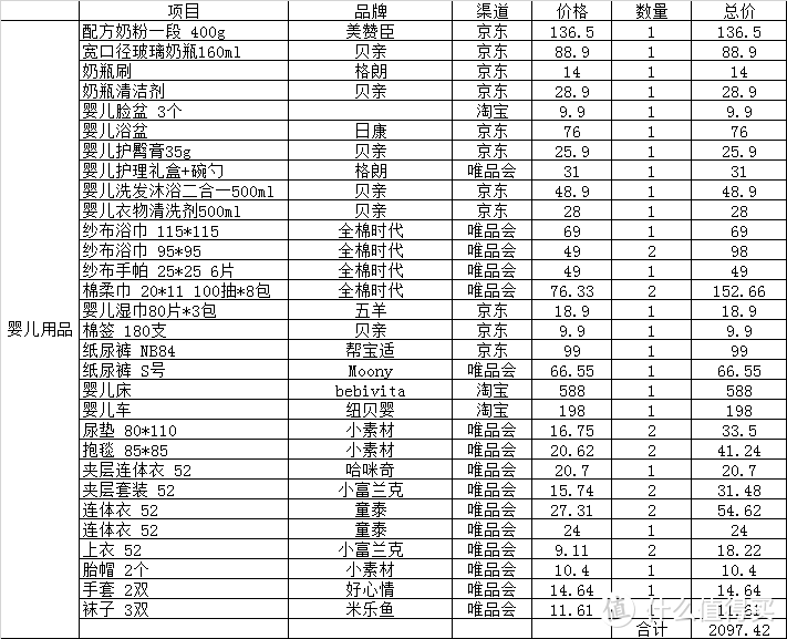 从孕前到产后的shopping list