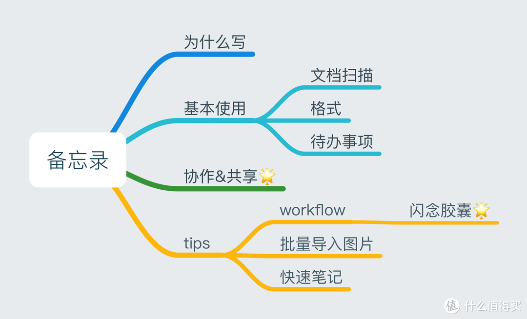 iPhone原生应用比你想象的更强大！小小的【备忘录】竟然有这么多学问？