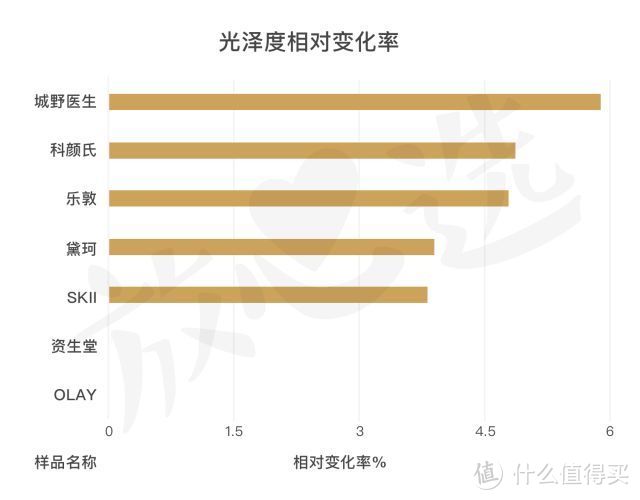 用光72瓶美白精华，SKII被我拉黑