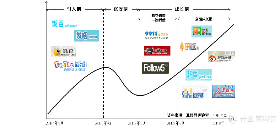 追忆：那些年一起玩过的“微博”