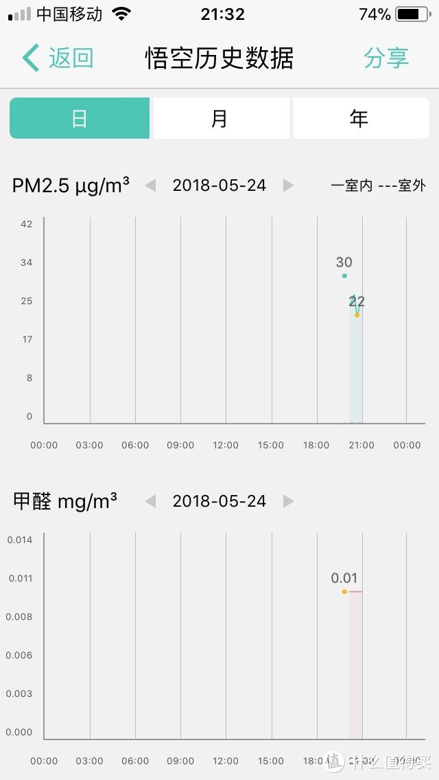 够颜值缺质量—PHICONN 斐讯 悟空 M1 空气检测仪 上手体验