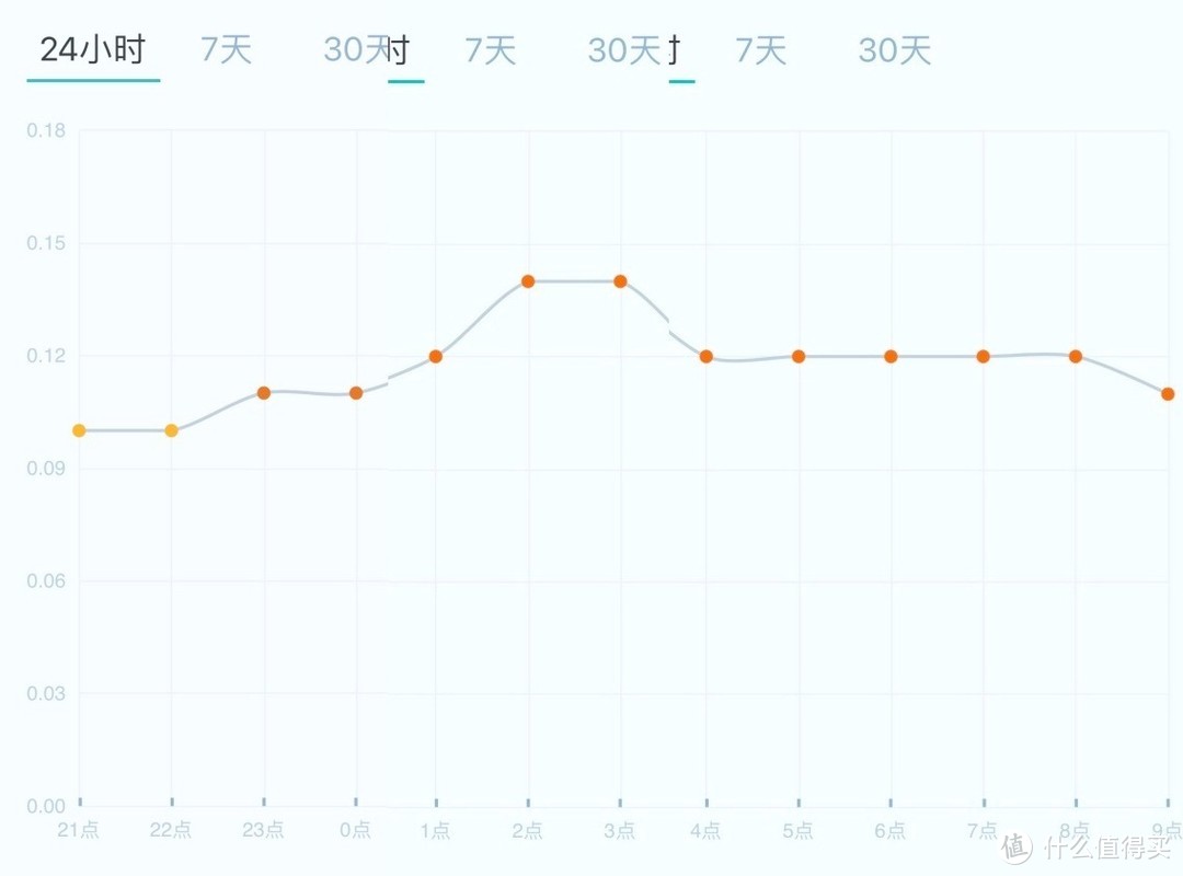 让您对自己的家更了解——评测西门子西睿空气检测仪