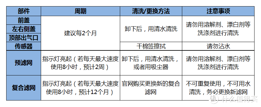 呵护健康——Coway AP-1515H 空气净化器使用评测