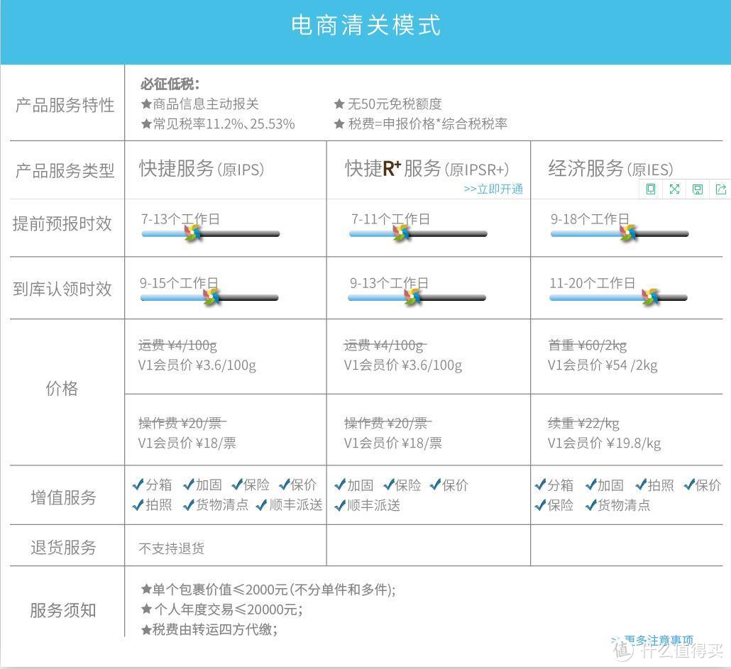 海淘虽易，转运却令人望而生畏！一篇讲清楚如何转运让海淘更方便！