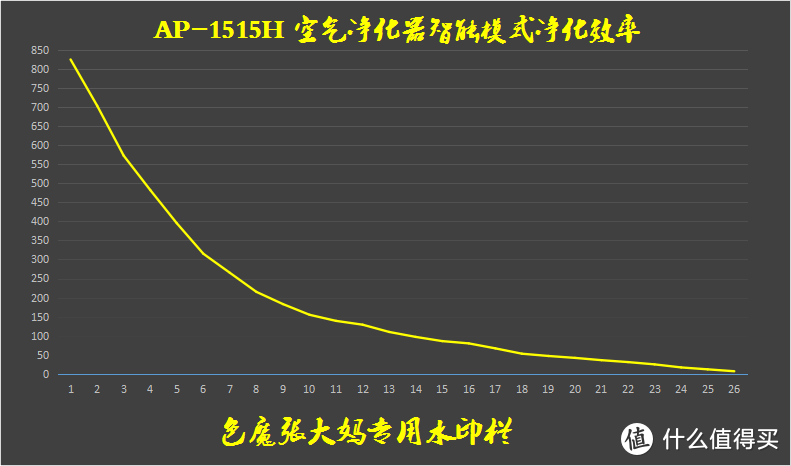 对不起，你很好，但我们不合适——Coway AP-1515H 空气净化器评测