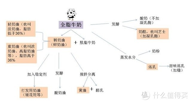 烘焙大师超强测评！安佳、雀巢、欧德宝...7款常见淡奶油究竟哪款值得囤？