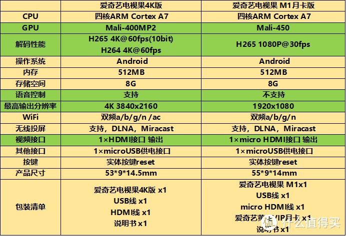 电视果3升级版—爱奇艺电视果4K体验点评