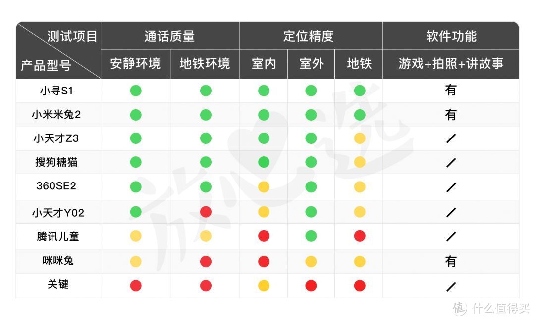 儿童电话手表评测，危机时刻ta能救孩子吗？