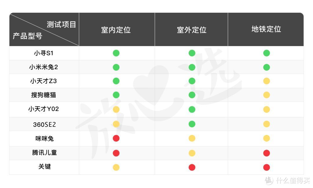 儿童电话手表评测，危机时刻ta能救孩子吗？