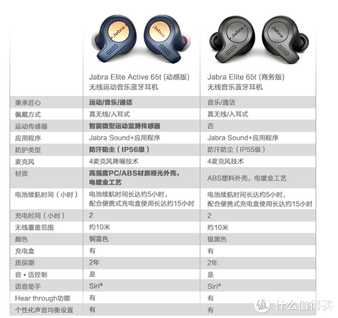 运动升级的65t—Jabra 捷波朗 65t active版本 蓝牙耳机 测评