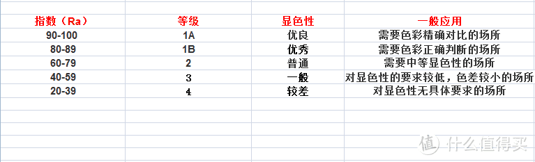 剁手618，十二只高显色指数LED灯泡详解及选购指南