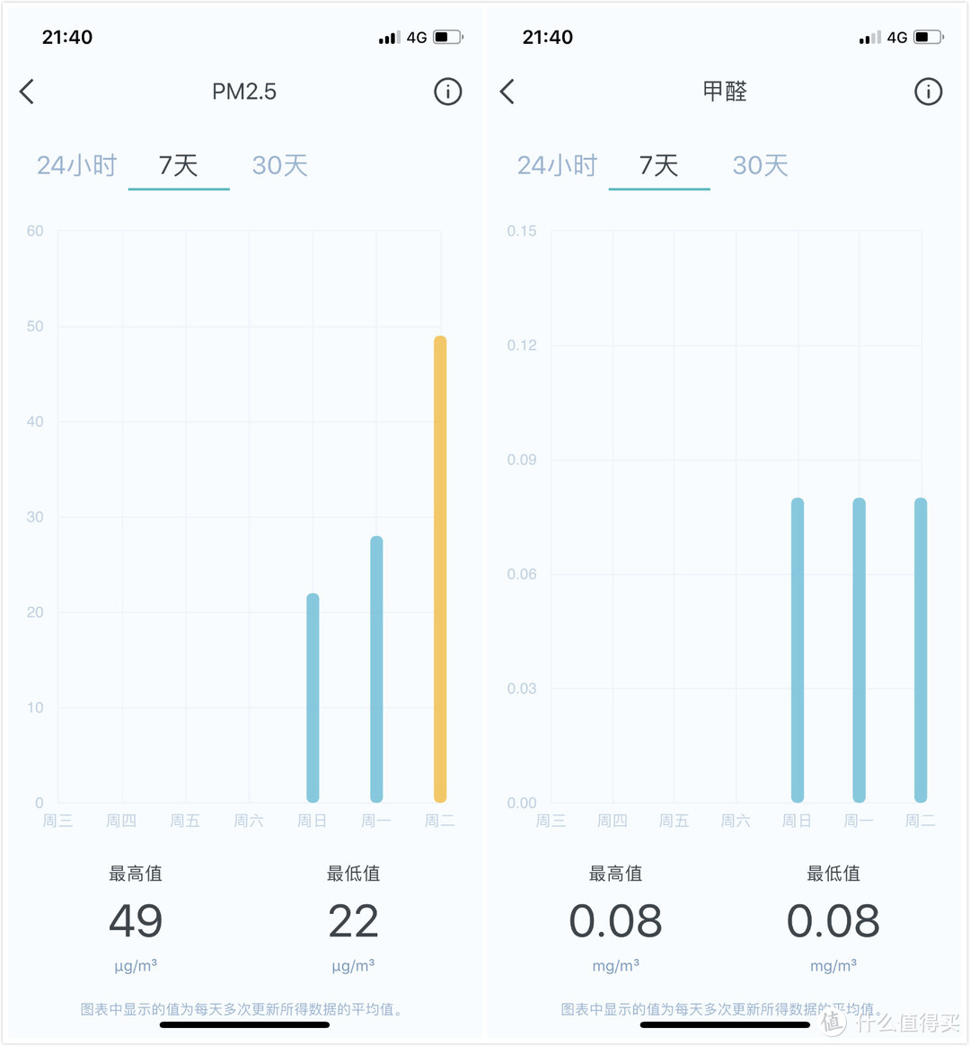 身边空气质量一眼可见---西门子 西睿空气检测仪试用体验