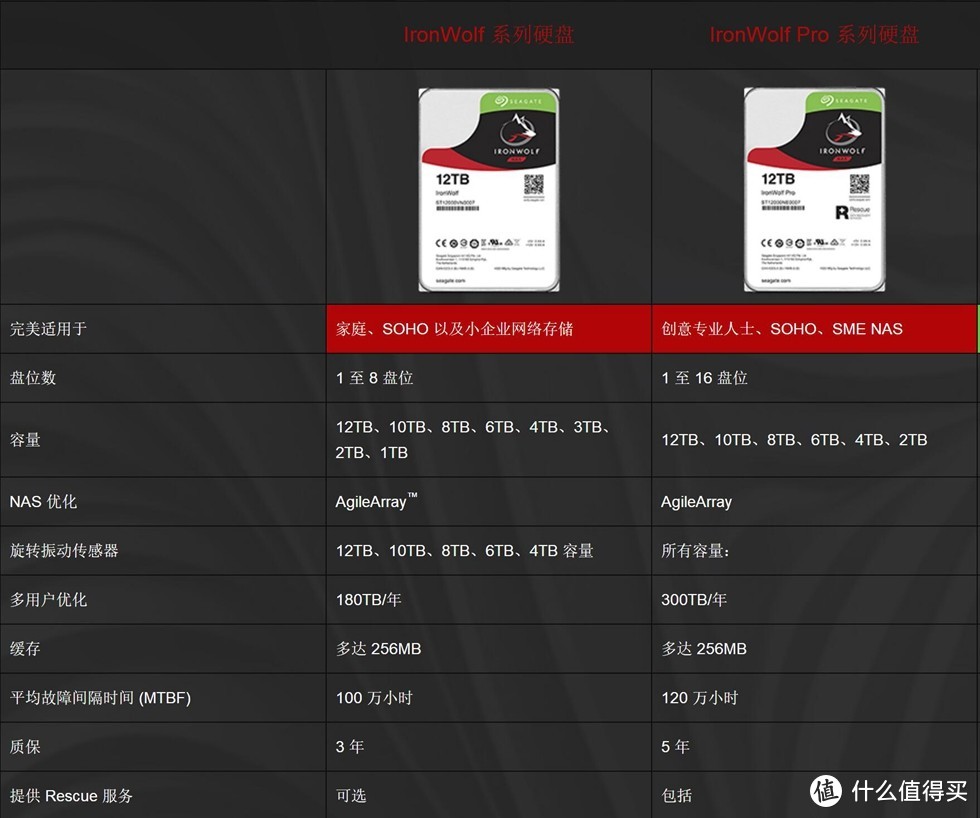 盘纳千G，有容乃大—SEAGATE 希捷 8T 酷狼 Pro VS 2T 酷狼 硬盘对比测试
