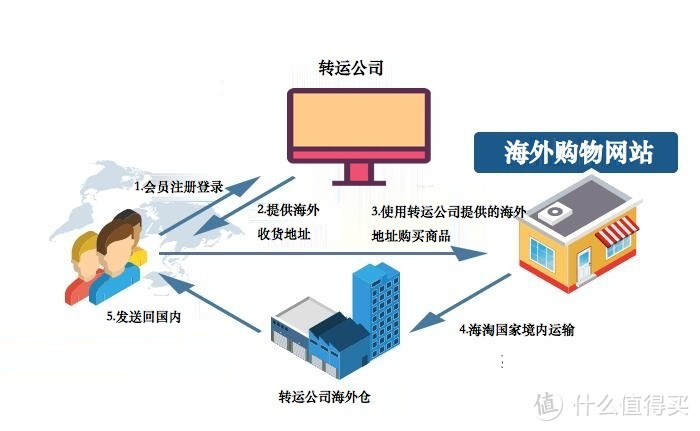 海淘转运步骤