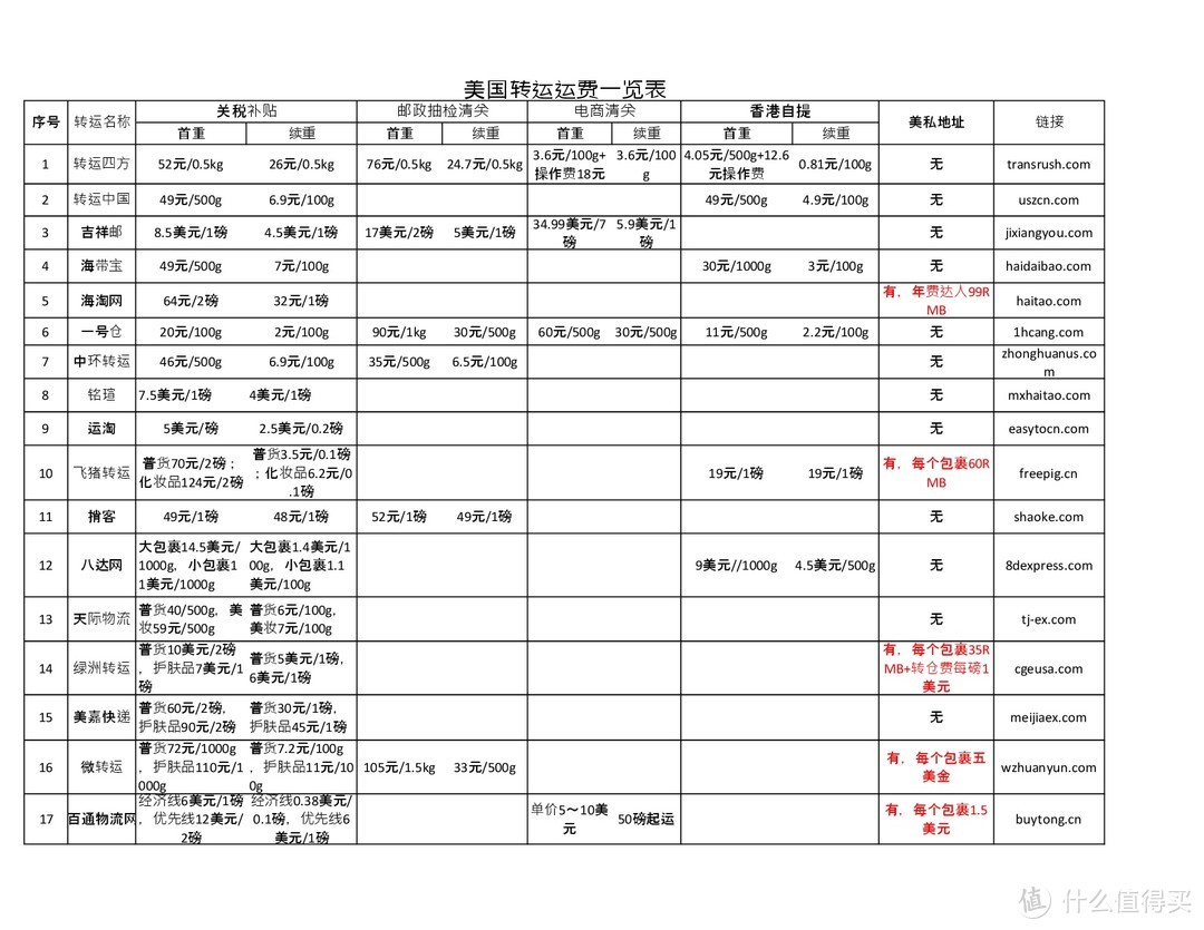 海淘虽易，转运却令人望而生畏！一篇讲清楚如何转运让海淘更方便！