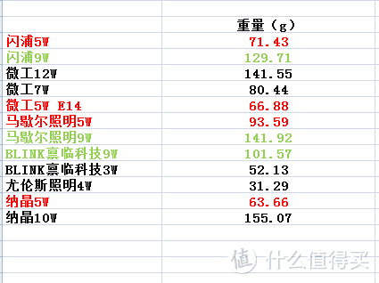 剁手618，十二只高显色指数LED灯泡详解及选购指南