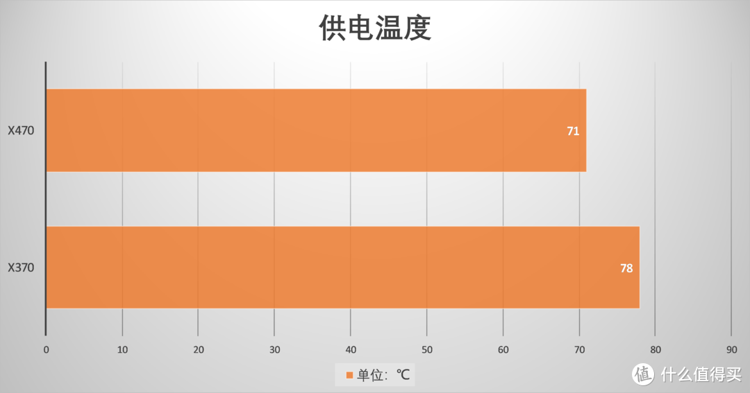 买新不买旧？看看锐龙7 2700X在X470与X370主板上有啥区别