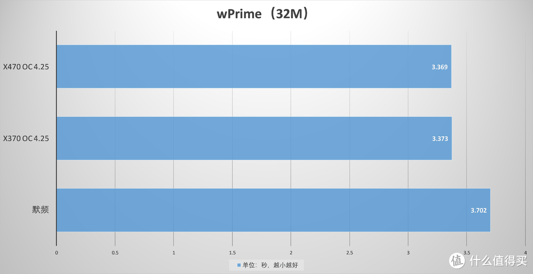 买新不买旧？看看锐龙7 2700X在X470与X370主板上有啥区别