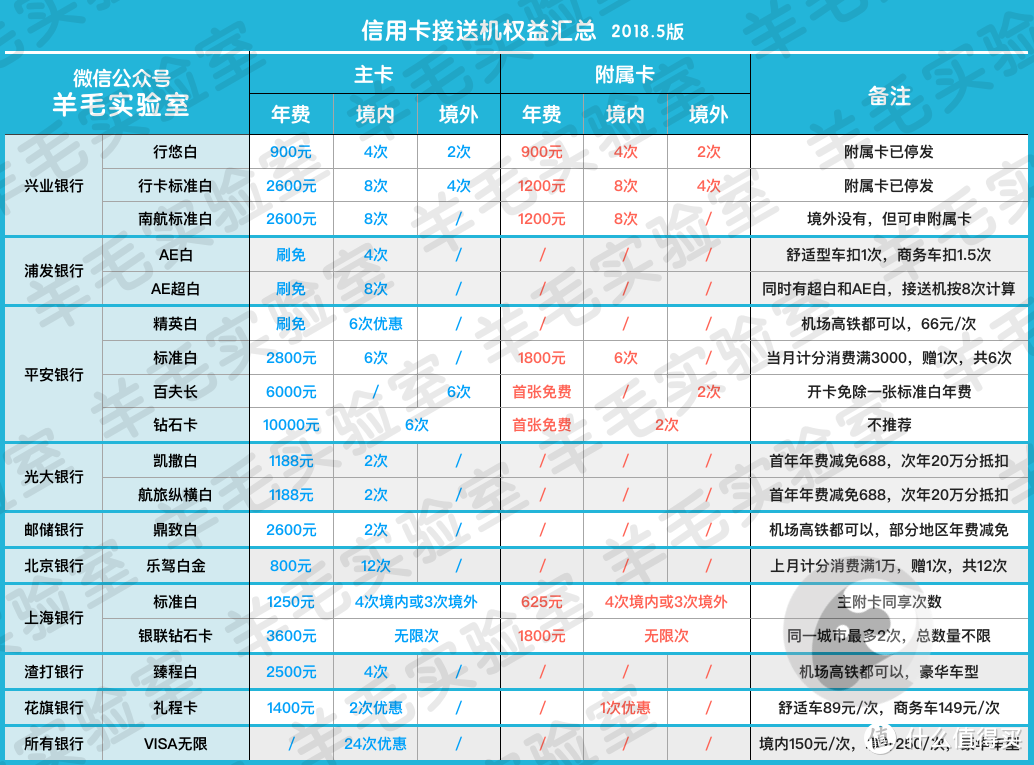 超值攻略！用好这些接送机权益，轻松赚回信用卡年费！