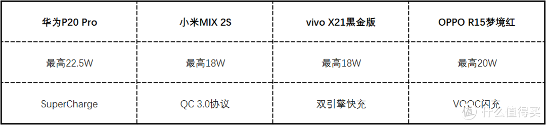 四大旗舰手机充电速度对比：终于到了真快充时代