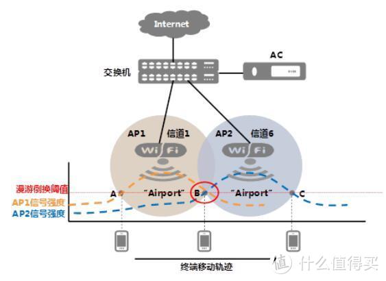 无线漫游那些事