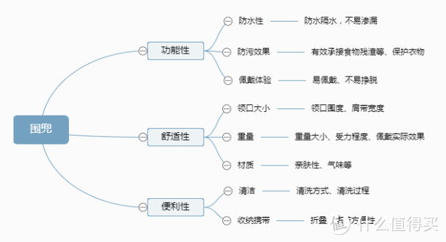 全面测评9款围兜，告诉你哪一款性价比最高！