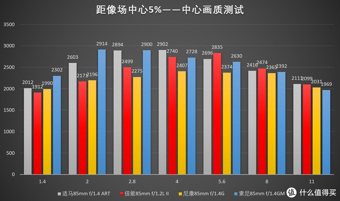 好大一个哑铃：Sigma 适马85 1.4 Art Sony e卡口开箱