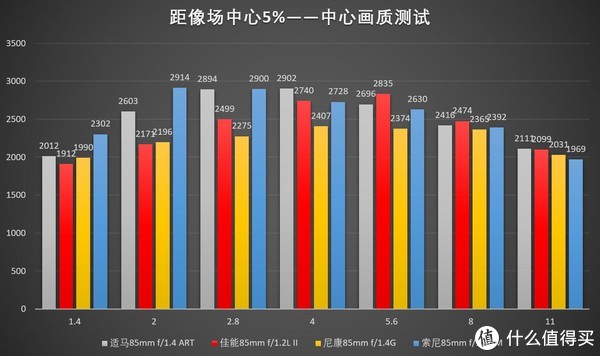 大一个哑铃:Sigma 适马85 1.4 Art Sony e卡口开