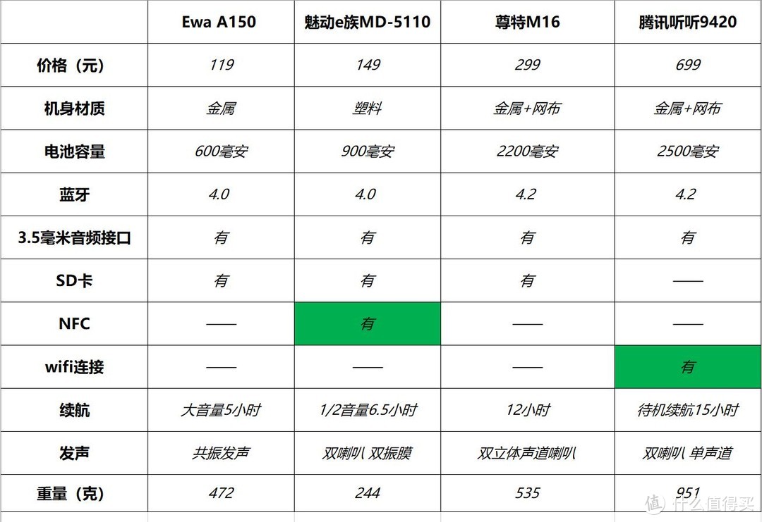 从EWa A150蓝牙音箱晒单谈起，分享四款小音箱不知有没有你喜欢的？