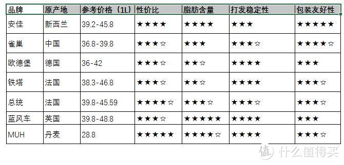 烘焙大师超强测评！安佳、雀巢、欧德宝...7款常见淡奶油究竟哪款值得囤？