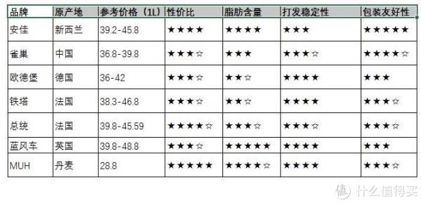 烘焙大师超强测评!安佳、雀巢、欧德宝...7款常见淡奶油究竟哪款值得囤?
