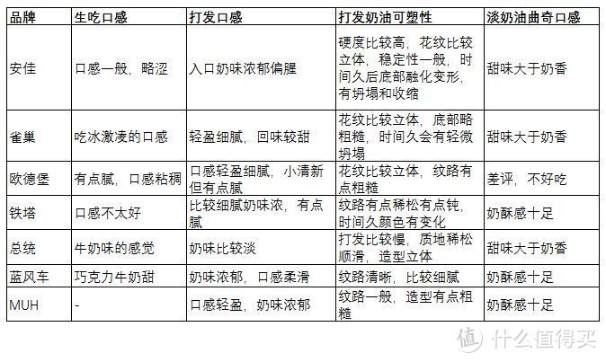 烘焙大师超强测评！安佳、雀巢、欧德宝...7款常见淡奶油究竟哪款值得囤？