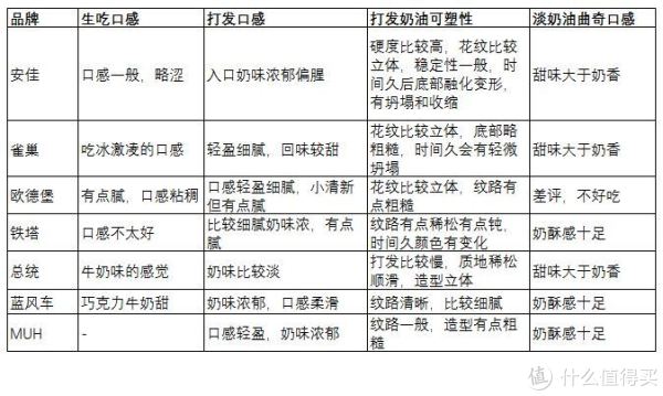 烘焙大师超强测评!安佳、雀巢、欧德宝...7款常见淡奶油究竟哪款值得囤?