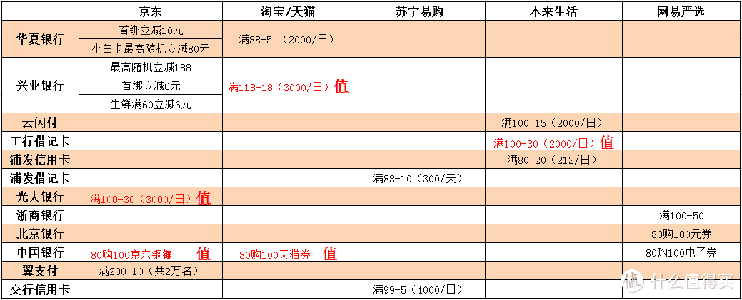 买的越多挣得越多！用这些卡抢购618，剁手的钱可能还能挣回来！