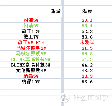 剁手618，十二只高显色指数LED灯泡详解及选购指南