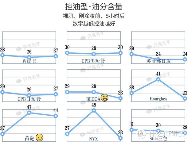 22款妆前Battle，这3支实名为它杉菜尖叫！