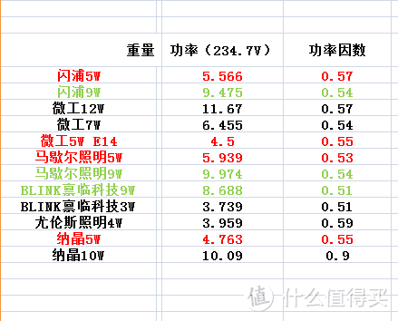 剁手618，十二只高显色指数LED灯泡详解及选购指南