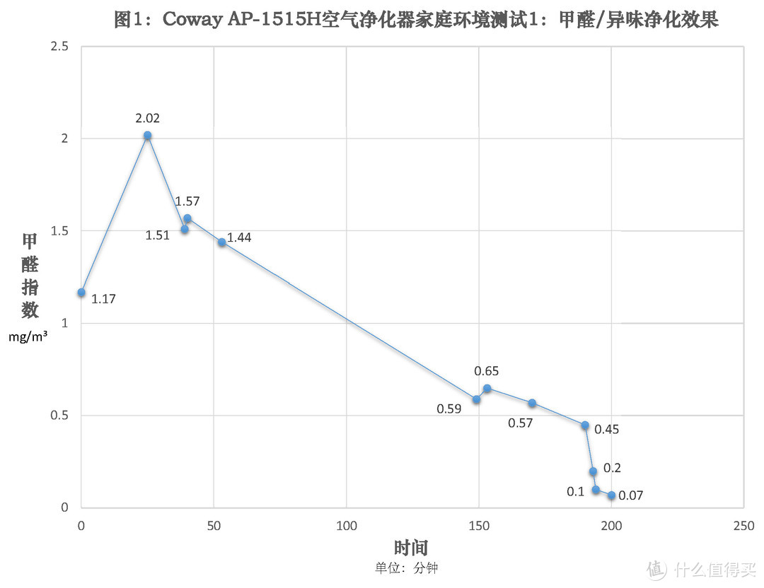 这股“韩流”不太猛：韩国原装进口Coway AP-1515H空气净化器