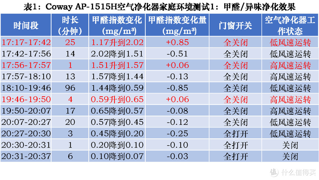 这股“韩流”不太猛：韩国原装进口Coway AP-1515H空气净化器