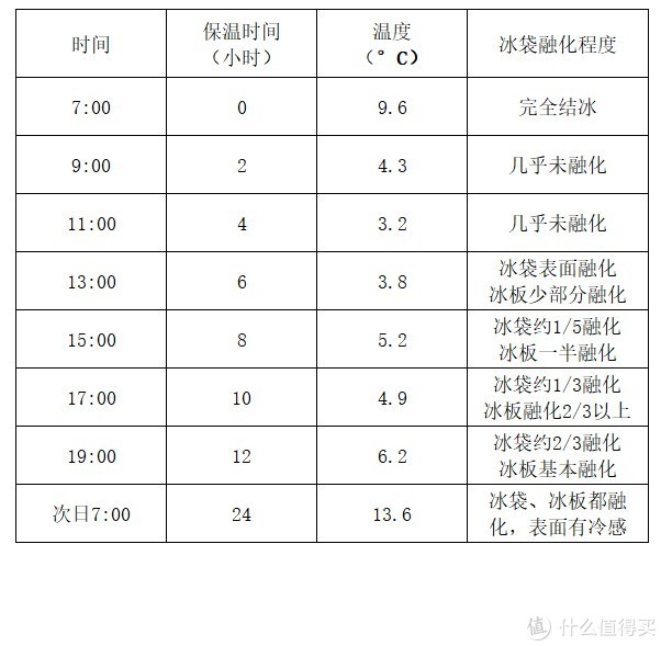 自驾游中的冰爽—车载冰箱/保温箱的另类选择：EPP 泡沫保温箱开箱