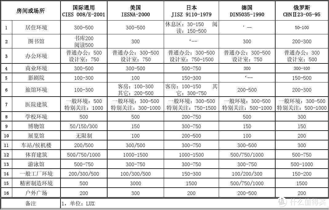 各国照度要求