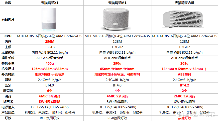 精灵系列超值之选，天猫精灵方糖挑战X1