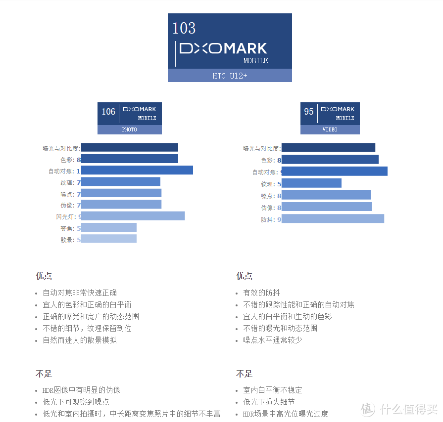 DxOMark对HTC U12+相机的打分与评价