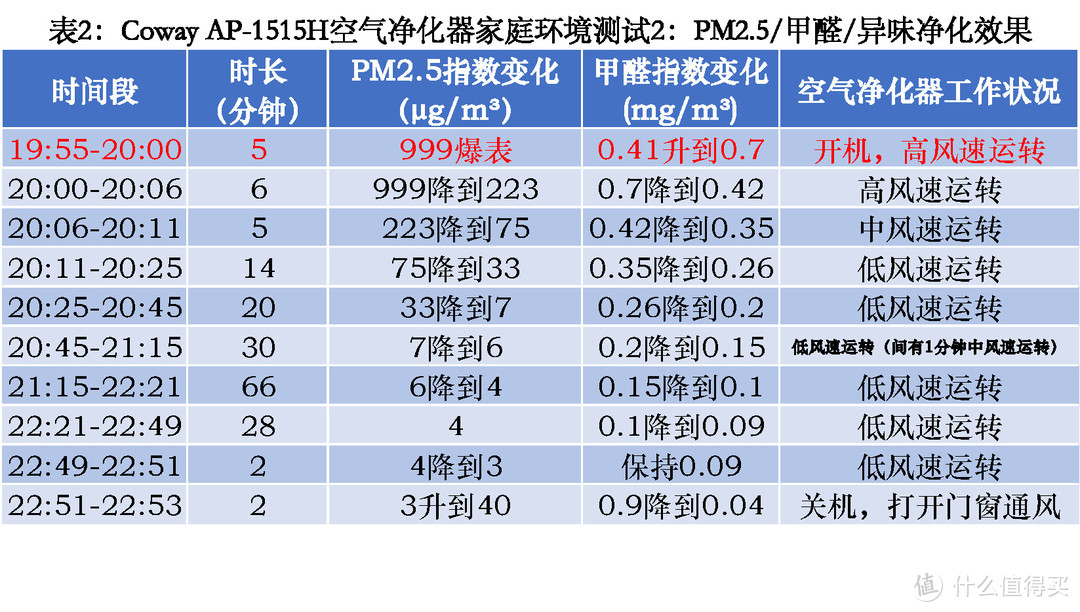 这股“韩流”不太猛：韩国原装进口Coway AP-1515H空气净化器