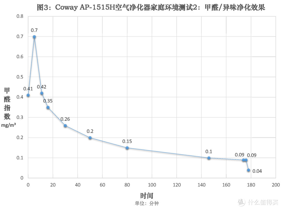 这股“韩流”不太猛：韩国原装进口Coway AP-1515H空气净化器