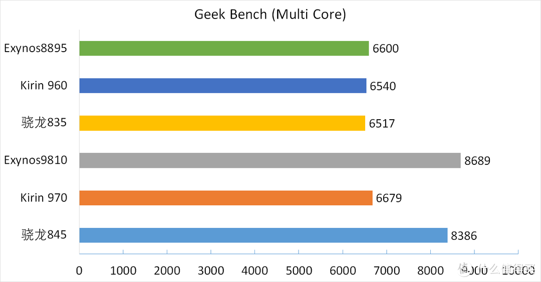 GeekBench Multi Core